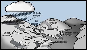 FIGURE 1.2-1 TYPES OF WATER EROSION (UNIVERSITY OF MISSOURI EXTENSION, 2010) SPLASH EROSION: The movement of soil particles caused by the direct impact of raindrops on bare soil.
