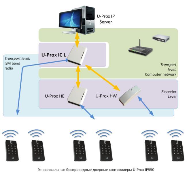 Fig. 4. An example of a distributed network Wireless lock system architecture The architecture of the wireless locks system has definitely hierarchic structure.