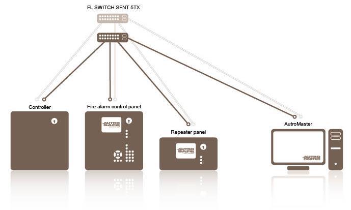 Examples of Network Solutions 5.5.7 Network Solution Example 7 All AutroSafe panels within a system are linked together using an internal Ethernet network.