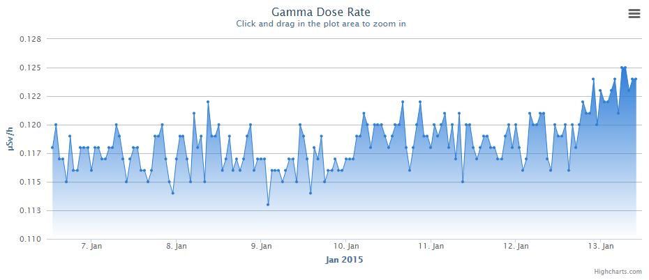 EPA Network, Ireland Gamma dose measured near UCD