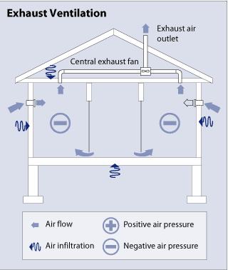 (a) Exhaust System An exhaust system may consist of a single fan that is centrally located in a hallway or at the top of the stairs, or it can be an upgraded bathroom fan that has a motor built to