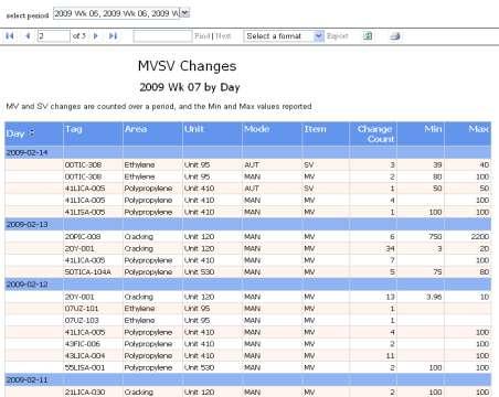 Manual operation monitoring & Alarm setting changes MV and