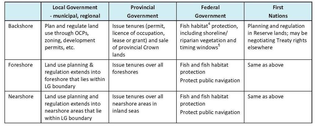 Regulatory Constraints 9 Coastal