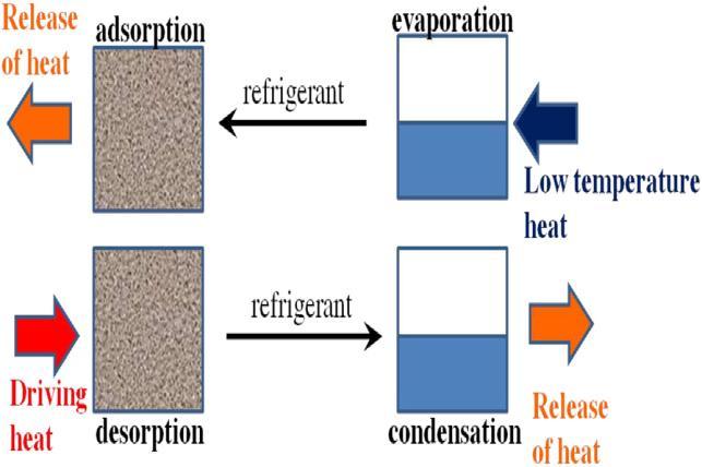 2. Then, adsorption occurs when the valve connecting the bed to the evaporator is opened.