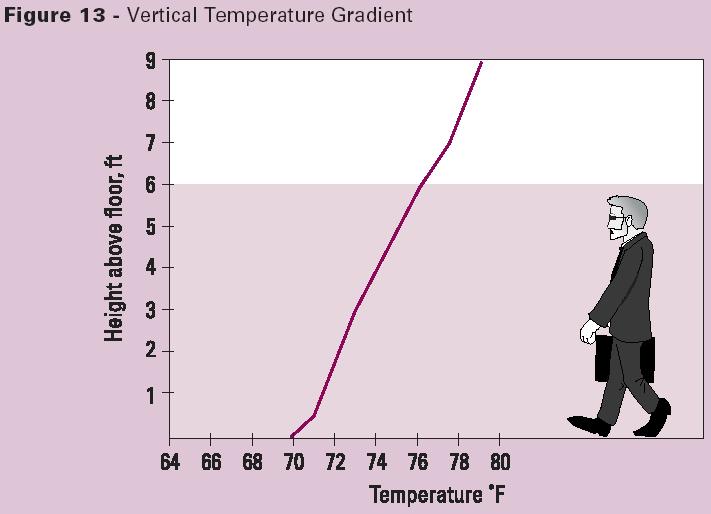 Displacement ventilation temperature