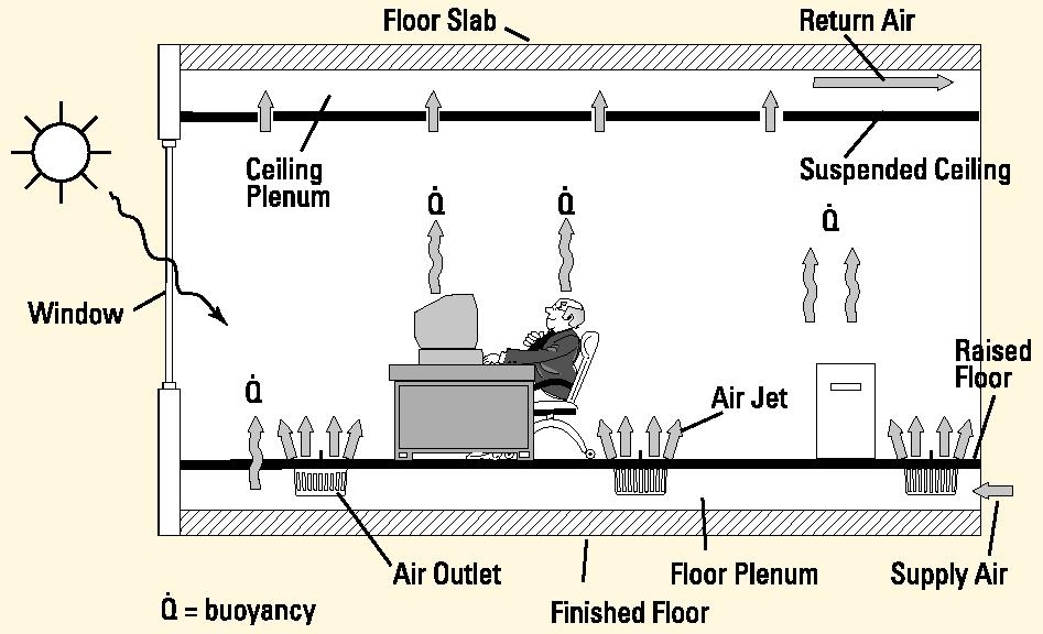 Underfloor air supply