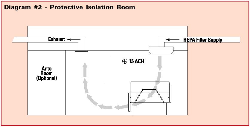 Protective isolation room