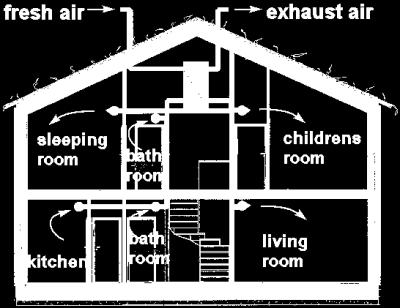 suggested that to control moisture (and thereby control other pollutants) a ventilation rate of 0.5 to 1.5 ach (air changes per hour) is required. (See Further Info.