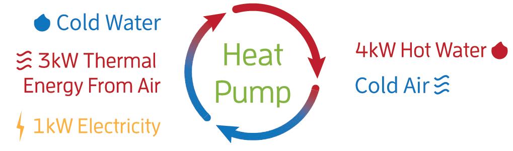 WHAT IS A POOL HEAT PUMP? Swimming pool heat pumps extract the heat stored in the ambient air and transfer it to water. It increases the water temperature to reach the desired level.