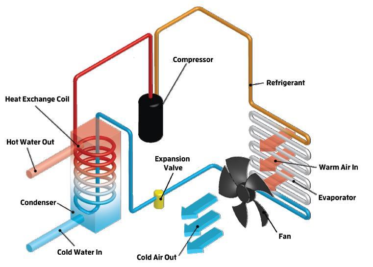 HOW DOES A POOL HEAT PUMP WORK? 1.