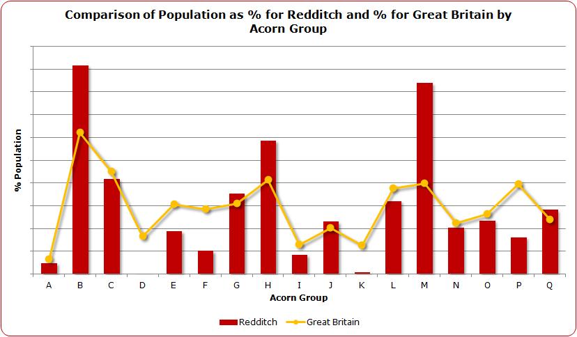 Redditch At 3% Redditch has higher proportion of premium stores Lack of food and