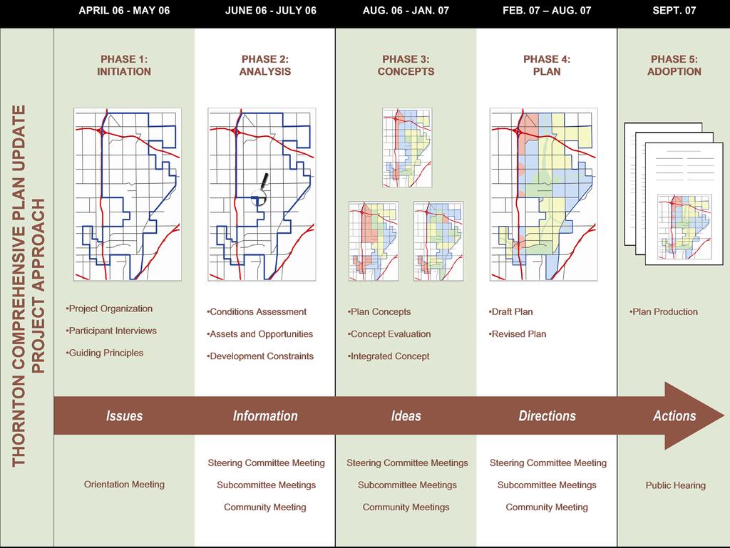 1 Introduction Figure 1-1: The Comprehensive Planning Process throughout the planning process. The planning process for the 2007 Comprehensive Plan proceeded in five phases as shown in Figure 1-1.