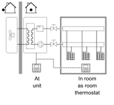 User interfce loction: At unit: the other user interfce is utomticlly set to In room nd if RT control is selected ct s room thermostt.
