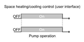 Continuous pump opertion, regrdless of thermo ON or OFF condition. Remrk: continuous pump opertion requires more energy thn smple or request pump opertion.