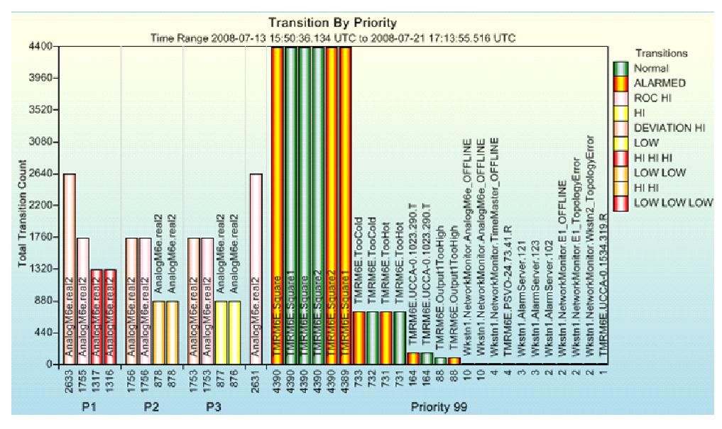 Priority A Pareto chart of the highest frequency by priority.