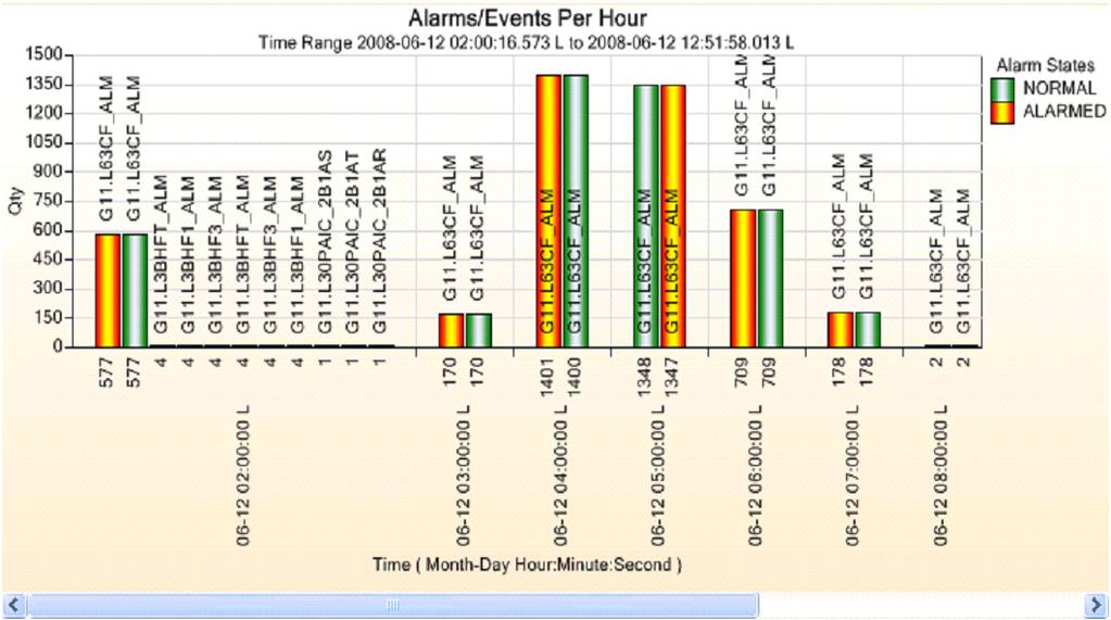 Note Refer to the section Historical Chart Settings for Alarms per hour options.