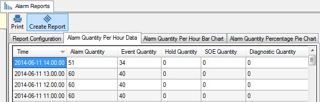 Alarm Quantity Per Hour Data Displays the report