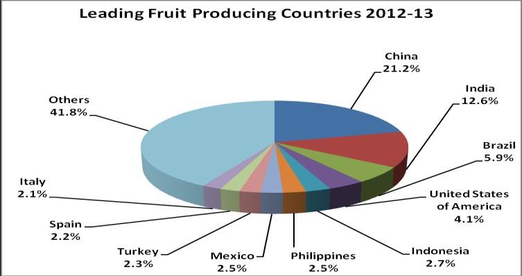 Fruit crops : India is the second largest producer of fruits. A large variety of fruit crops are grown in India.