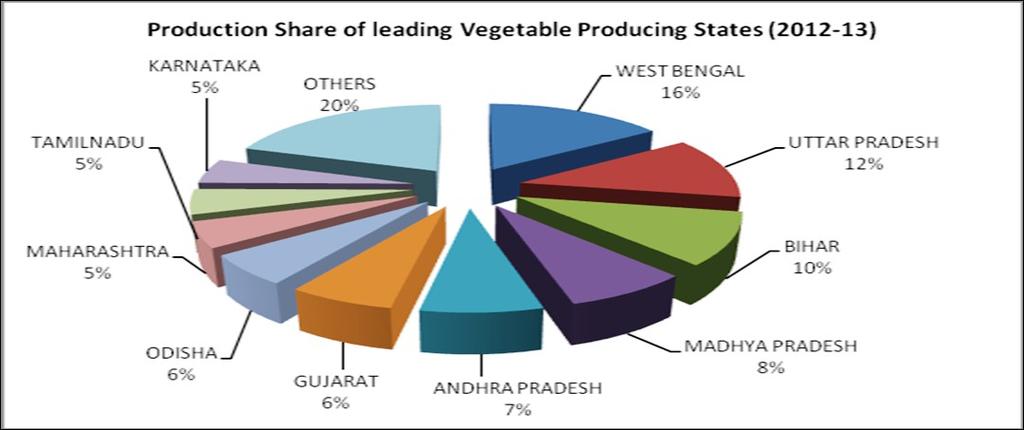 Important vegetables grown in India are onion, tomato, potato, brinjal, peas, beans, okra, chilli, cabbage, cauliflower, bottle gourd, cucumber,