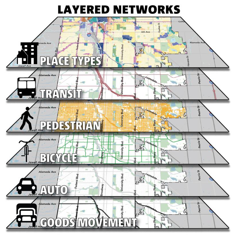 Modal Priority Networks Streets that will be prioritized for a particular mode (or modes) Design Operations Each modal network should provide a