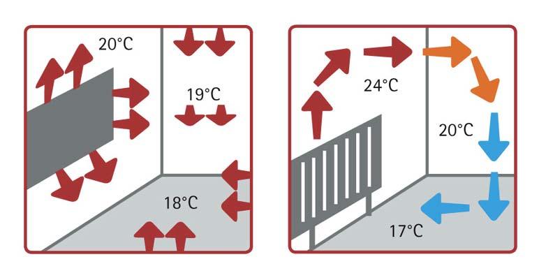 C1 The principles of Infrared Heating First, heat up the walls and floor 2 C temperature difference between