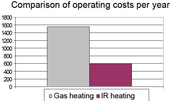 Low operating costs Indirect air heating Option to control each room individually