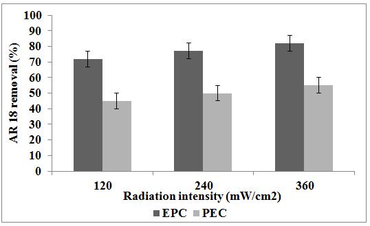 Statistical analysis In this study, Ca 2+ concentrations in the soil and degree of acid rain stress (ph) were regarded as two factors.