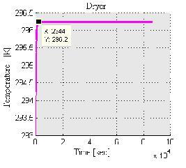 The variation diagram of the exit temperature at the fuzzy controller adjustment After the simulation programmer, the following diagrams have been obtained like in figure 6 a and 6 b.