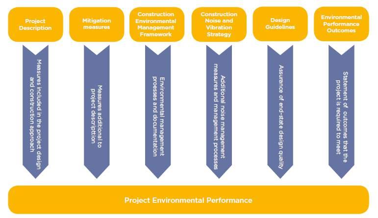 11.0 Framework for management of design and environmental impacts Given the integration of the delivery of the metro station with an OSD development, Sydney Metro has given consideration to the