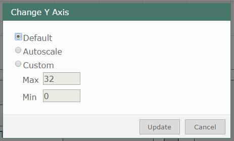 Left mouse clicking on the label on the Y-axis activates the Change Y-axis dialog box. The scale can be changed between the default range, auto scale or entering a custom range.
