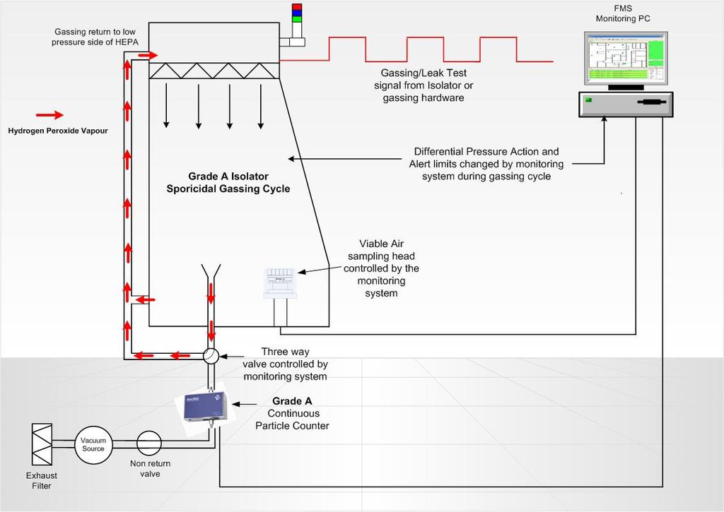 FMS 监控系统 过氧化氢蒸气 A 级隔离器 A