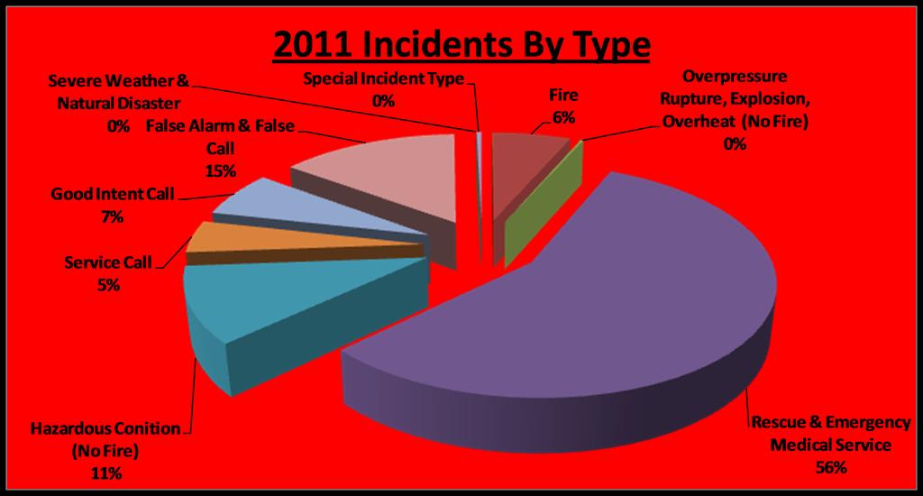 INCIDETNS ~ 2008-2011 2008 2009 2010 2011 Incident Type Fire 62 54 55 52 Overpressure Rupture, Explosion, Overheat (No Fire) 2 4 1 1 Rescue & Emergency Medical Service 868 821 879 1064 Hazardous