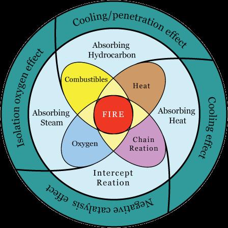 Overview of Ice Fire - Agent Cooling Action: Agents of Ice Fire cools down the temperature of the source of fire rapidly.