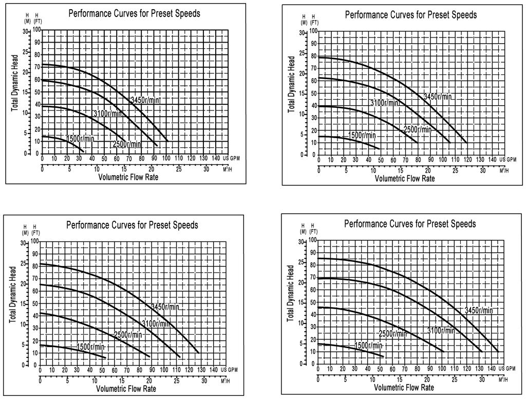15 Pump Performance Curves PL2517 PL2518 PL2516 PL2519 Pump Dimensions Model Specifcationes Overall Ratings Model Input Voltage Input Frequency Input Current Maximum