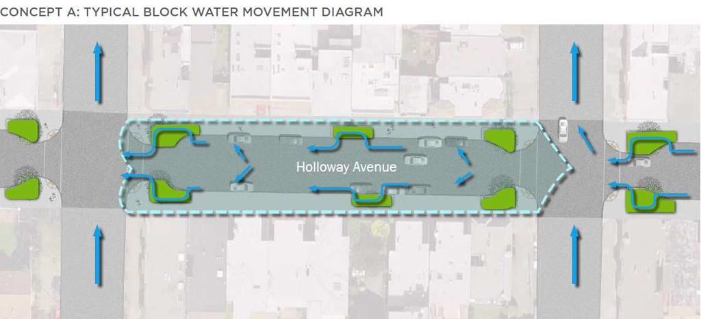 Concept A: Bulb outs with Rain Gardens + Surface flow would be