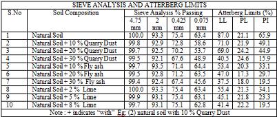 Table 6 Modified Proctor Compaction test results Table 3 Details of Tests Conducted Figure3 Details of Sieve Analysis and Atterberg Limits MODIFIED PROCTOR COMPACTION TEST SN o Soil Composition (MDD)
