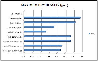 A clear representation of variation of maximum dry density with all the three admixtures are indicated in Figure9 and 10 Figure8 Modified Proctor Compaction with Lime The maximum dry density values