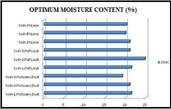 observed as it shoots from 151 g/cc to 158 g/cc which indicates that the quarry dust has imparted its part of a coarse fraction in the clayey soil in improving the density of the weak soil Similar