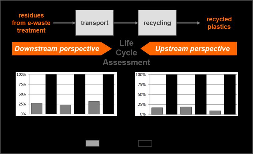 Scientific Approach Life Cycle Analyses PCR WEEE Plastic versus Incineration of WEEE plastic