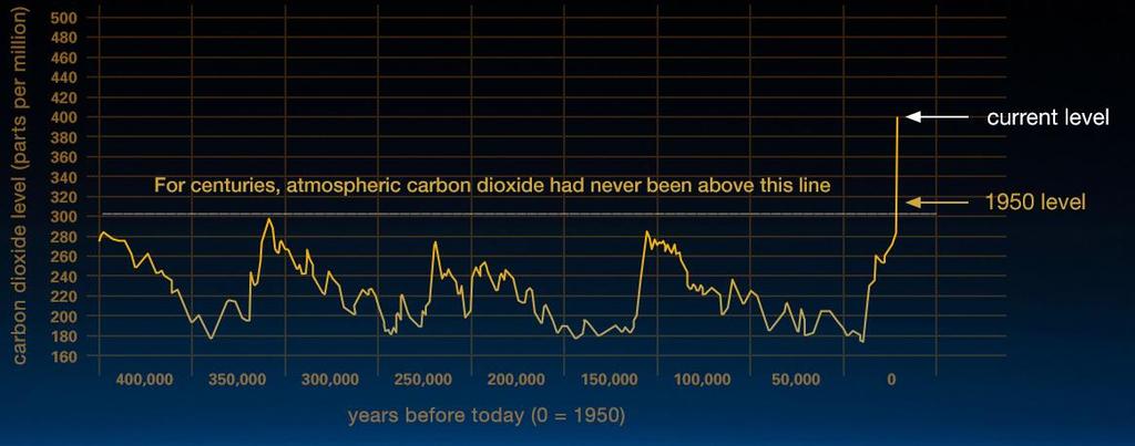 Exponential growth of an invisible Pollutant June 2018: 410,79 ppm CO 2 Emitting CO 2 is free of charge https://climate.nasa.