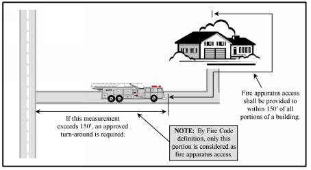 Figure 4: Dead-End Fire Apparatus Road Fire Lane No Parking Signs and/or Painted Curbs Where required by the Fire Code Official, fire apparatus access roadway curbs shall be painted red at approved