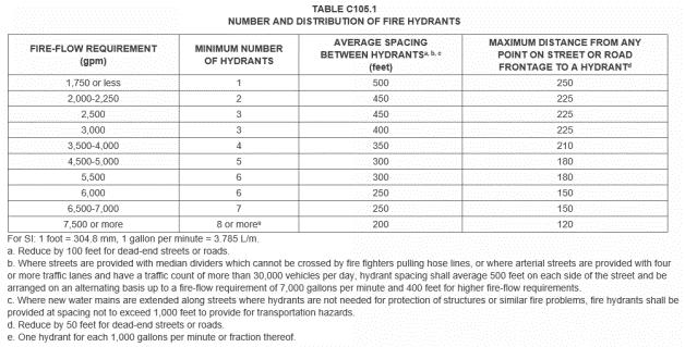 Fire Hydrant Number and Distribution The minimum number and distribution of fire hydrants available to serve a building shall not be less than that listed in Table C105.1 below.