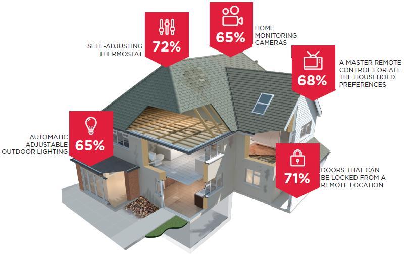 Energy Efficiency is Emerging as a Key Driver in Connected Homes Some of the most desired smart devices are: thermostats, door locks, lighting, monitoring cameras, and a master remote for all