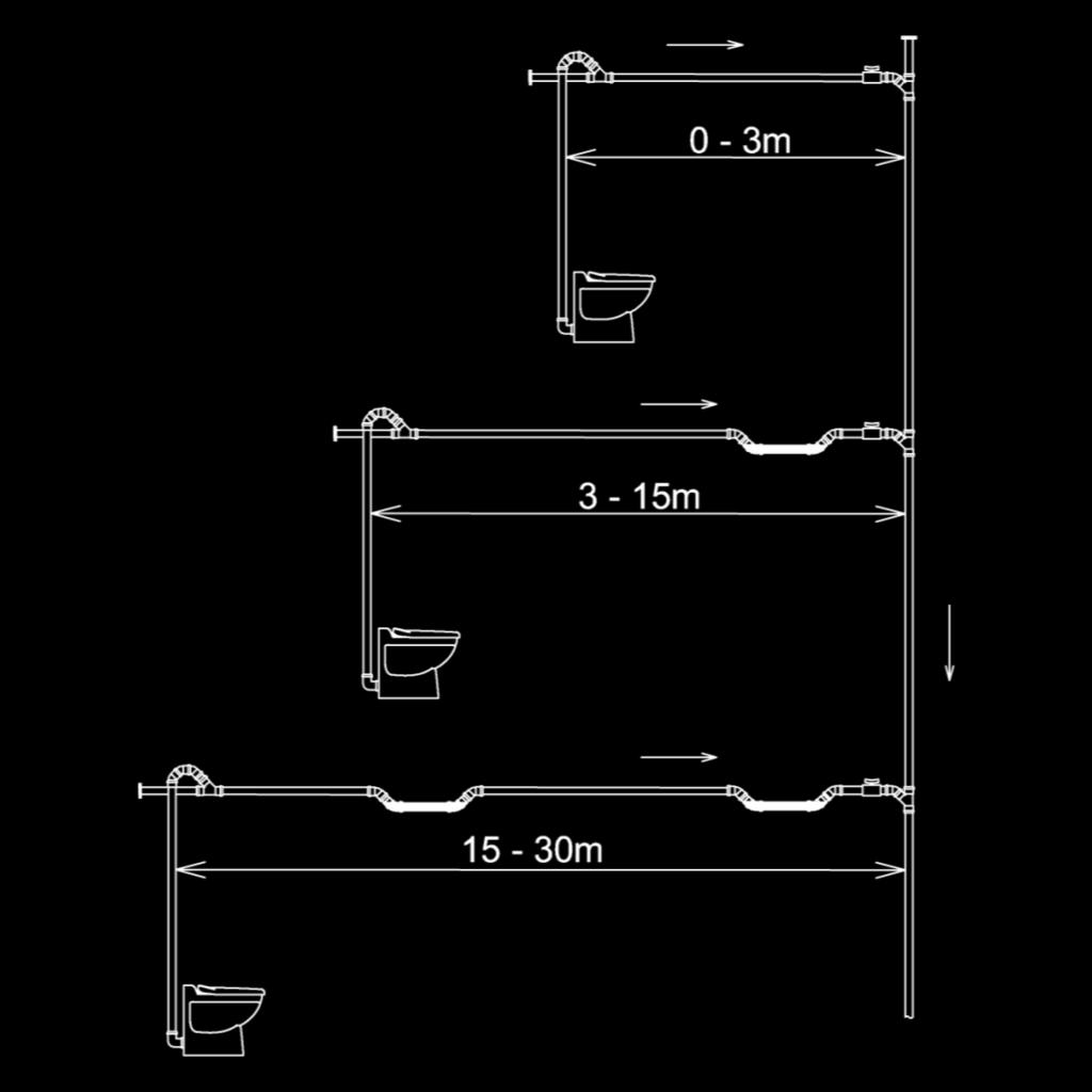 Reforming pocket below obstruction Always design and install a reforming pocket if the obstruction is longer than 1 m.