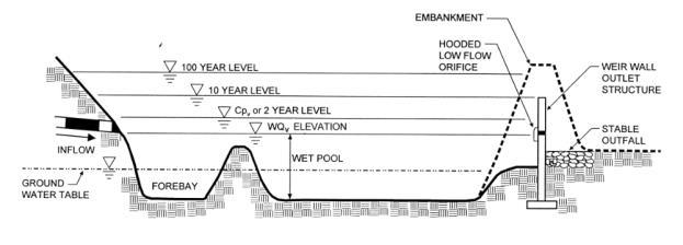 14: Typical Profile of a Pocket Pond