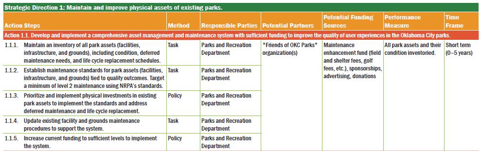 ACTION PLAN Parties responsible for implementation Potential implementation partners