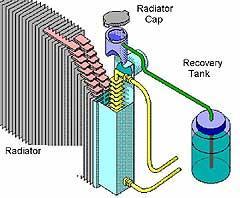 18. The cooling system utilizes the cap and recovery reservoir to maintain proper coolant levels in the