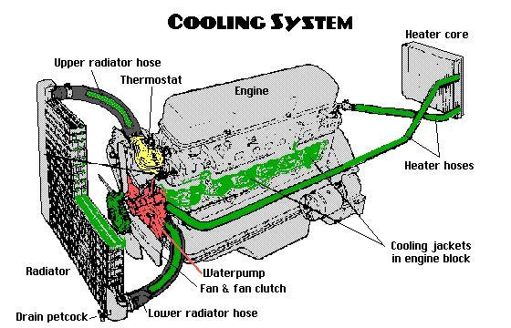 3. Engine coolant is circulated through the to warm the
