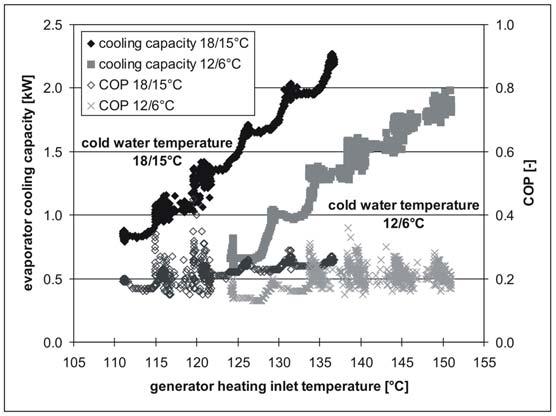 4 Fig. 2. Measured evaporator cooling capacities and COPs of the DACM versus generator heating inlet temperatures and evaporator temperatures of 18/15 C and 12/6 C, respectively.