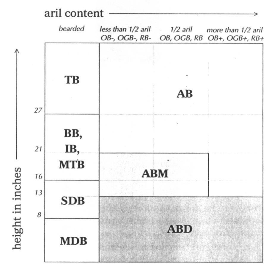 medians of the APTT type. In view of this, the classification scheme I use does not extend the arilbred median class into the arilbreds of more than half aril content.